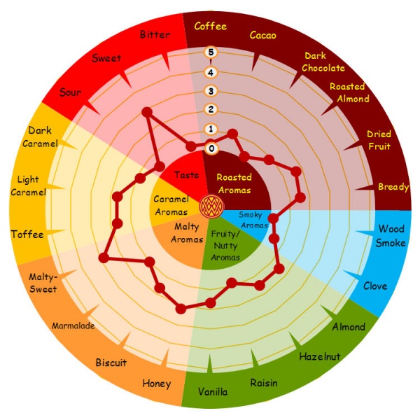 weyermann_malt-aroma-wheel_weyermann_pale-ale-malt_wort
